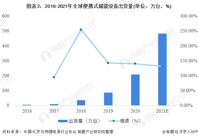 中国便携式储能电源PES行业市场发展现状及投资策略建议报告2022～2028年